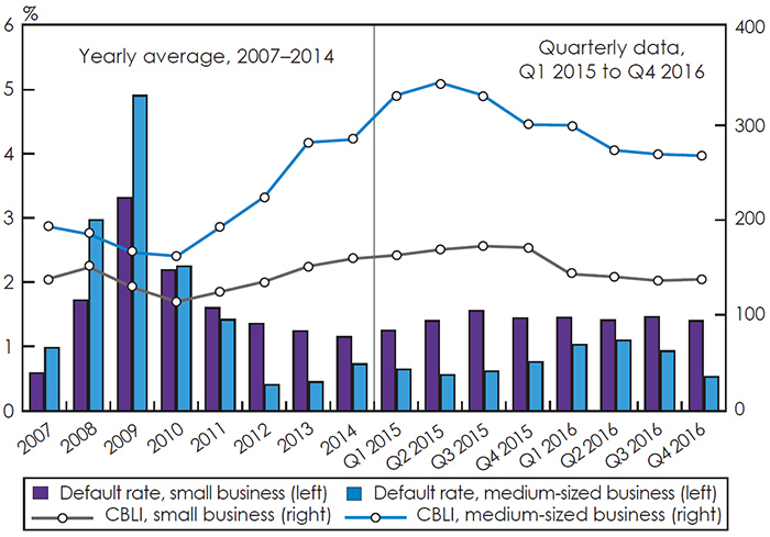 Bar and line charts representing the Loan Default Rate (percentage) and Canadian Business Lending Index for Small and Medium-Sized Businesses (the long description is located below the image)
