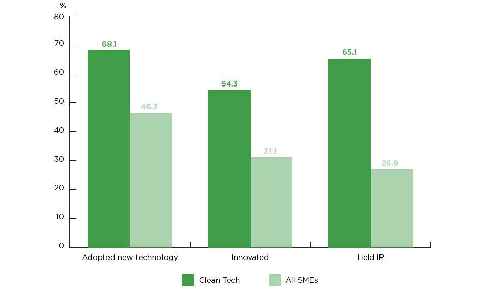 Bar chart representing Technology adoption, innovation and IP holdings (% of businesses) (the long description is located below the image)