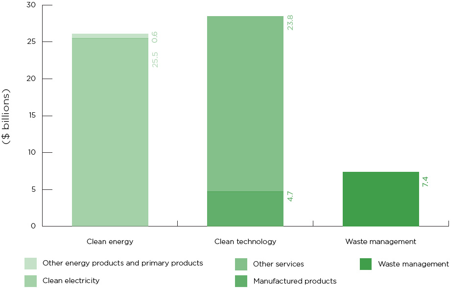 Bar chart representing Environmental and clean technology gross domestic product (the long description is located below the image)
