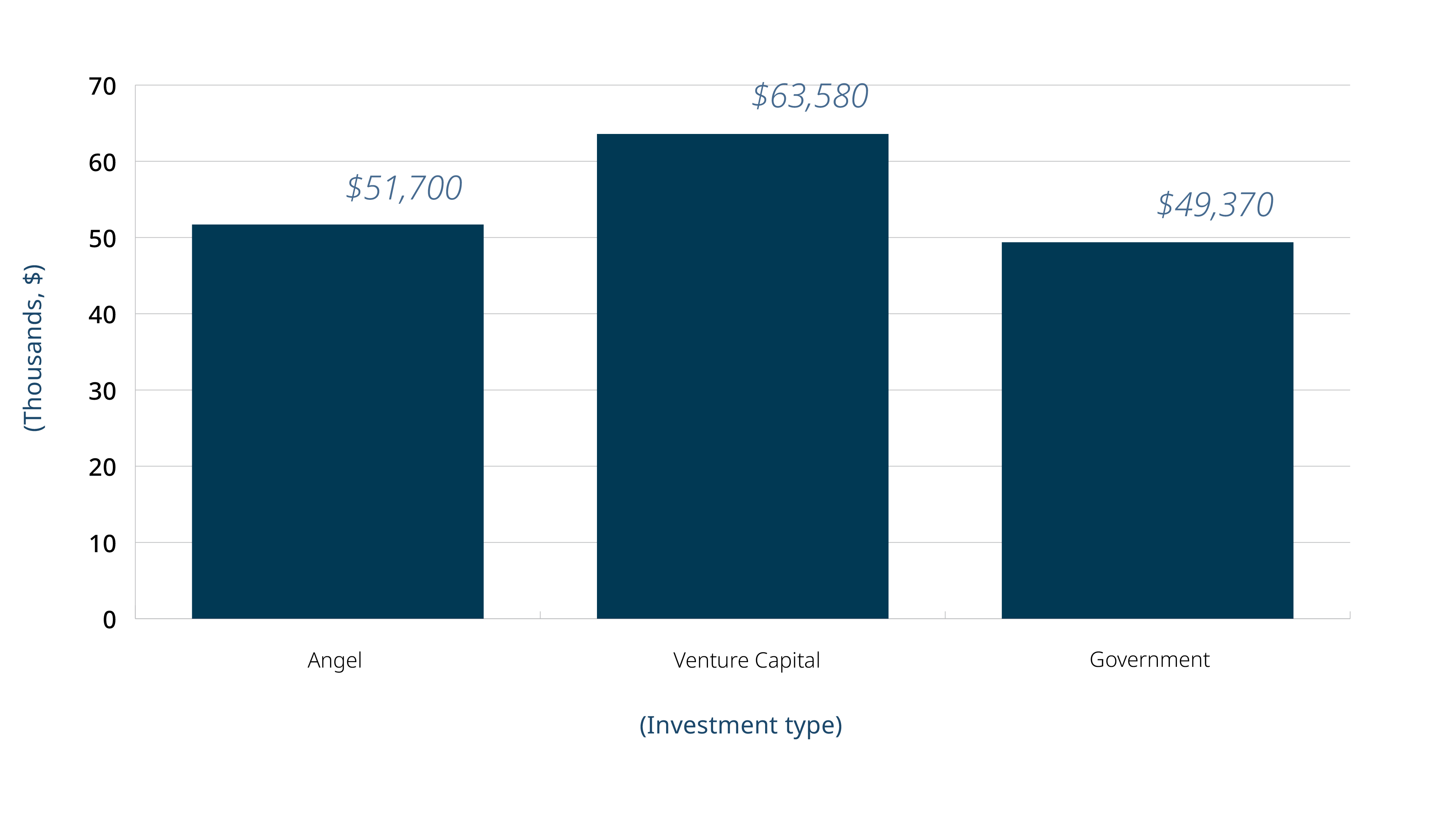 Figure 7: Mean average salary at time of investment 