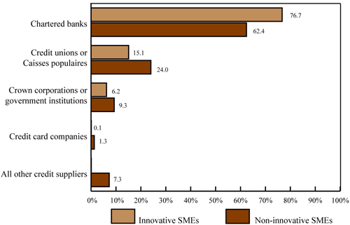Figure 5: Type of financial institution approached (the long description is located below the image)