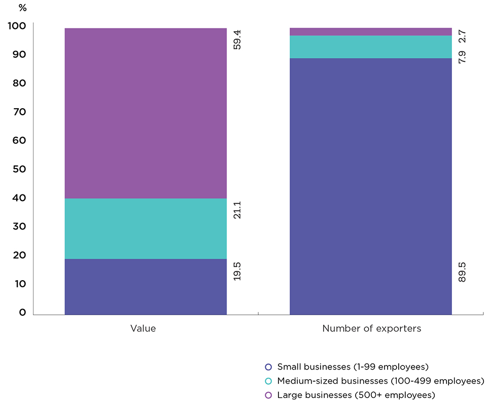 Bar chart illustrating the Contribution of SMEs to the export of goods by number of exporters and value of exports, Canada, 2019 (the long description is located below the image)