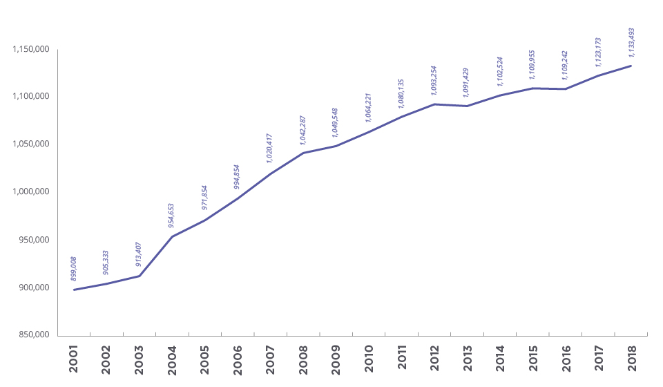 Line chart illustrating the Number of businesses with at least one employee, Canada, 2001–2018 (the long description is located below the image)