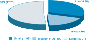 Figure 10: Percentage of Total Expenditures on Resarch and development by Firm Size, 2009 (the long description is located below the image)