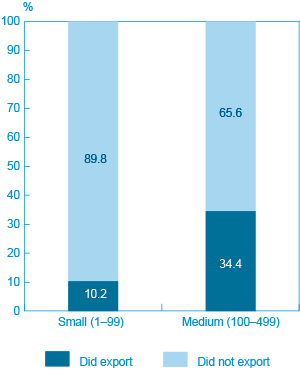 Figure 12: Proportion of SMEs that Exported in 2011 (the long description is located below the image)