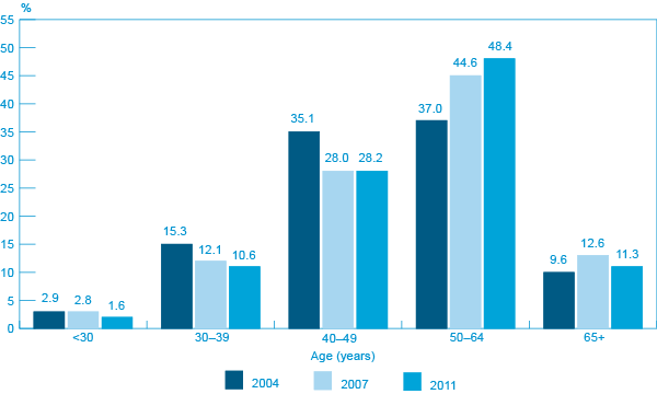 Figure 16: Percentage of SME Owners by Age, 2004, 2007 and 2011 (the long description is located below the image)