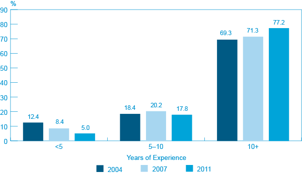 Figure 17: Percentage of SME Owners by Number of Years of Experience, 2004, 2007 and 2011 (the long description is located below the image)