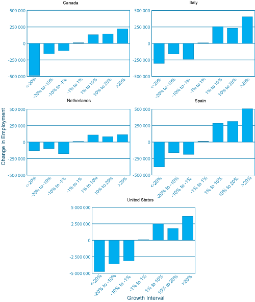 Figure 9: 5 bar charts illustrating the Total Change in Employment, by Growth Interval, by Country, 2002–2005 (the long description is located below the image)