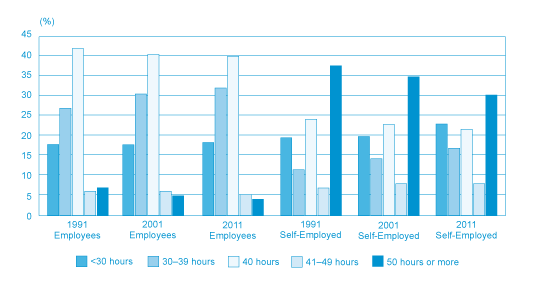 Figure 12: Percentage Distribution of Usual Weekly Hours Worked by Employees and the Self-Employed, 1991, 2001 and 2011 (the long description is located below the image)