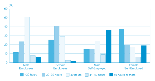 Figure 13: Percentage Distribution of Usual Weekly Hours Worked by Class of Worker and Gender, 2011 (the long description is located below the image)