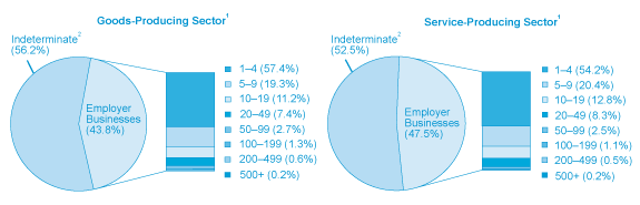 Figure 1: Distribution of Business Locations in the Goods-Producing and Service-Producing Sectors by Firm Size (Number of Employees), December 2011 (the long description is located below the image)