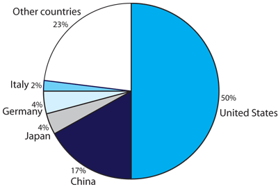 Figure 1.2: Top Five Countries Providing Imports for Small Firms, Value (Percent) of Imports, 2008 (the long description is located below the image)