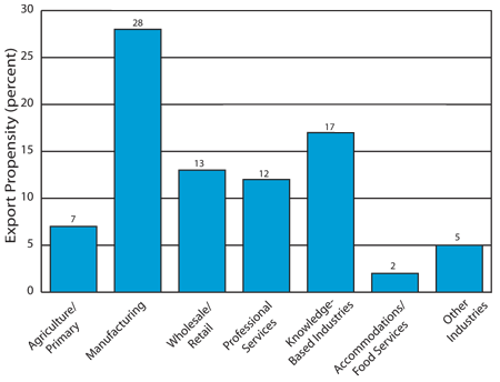 Figure 2.5: Average Export Propensity by Industry, 2007 (the long description is located below the image)