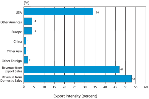 Figure 2.6: Average Export Intensity by Destination, 2007 (the long description is located below the image)