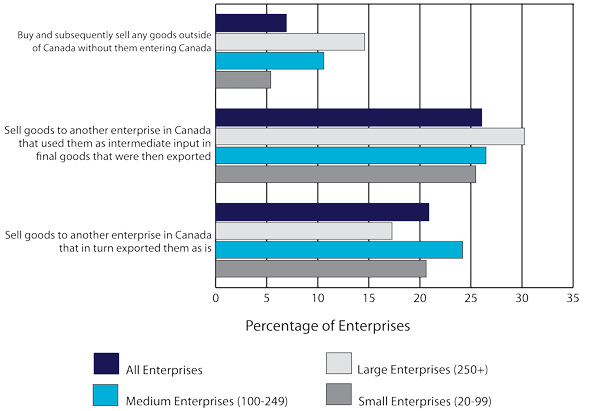 Figure 3.3: Indirect Exports in the Manufacturing Industry, 2009 (the long description is located below the image)