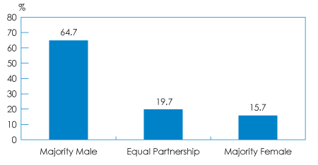 Figure 8.1-1: SME Ownership by Gender, 2014 (the long description is located below the image)