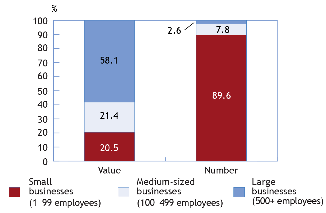 Bar chart illustrating the Contribution of SMEs to the export of goods by number of exporters and value of exports, Canada, 2017 (the long description is located below the image)