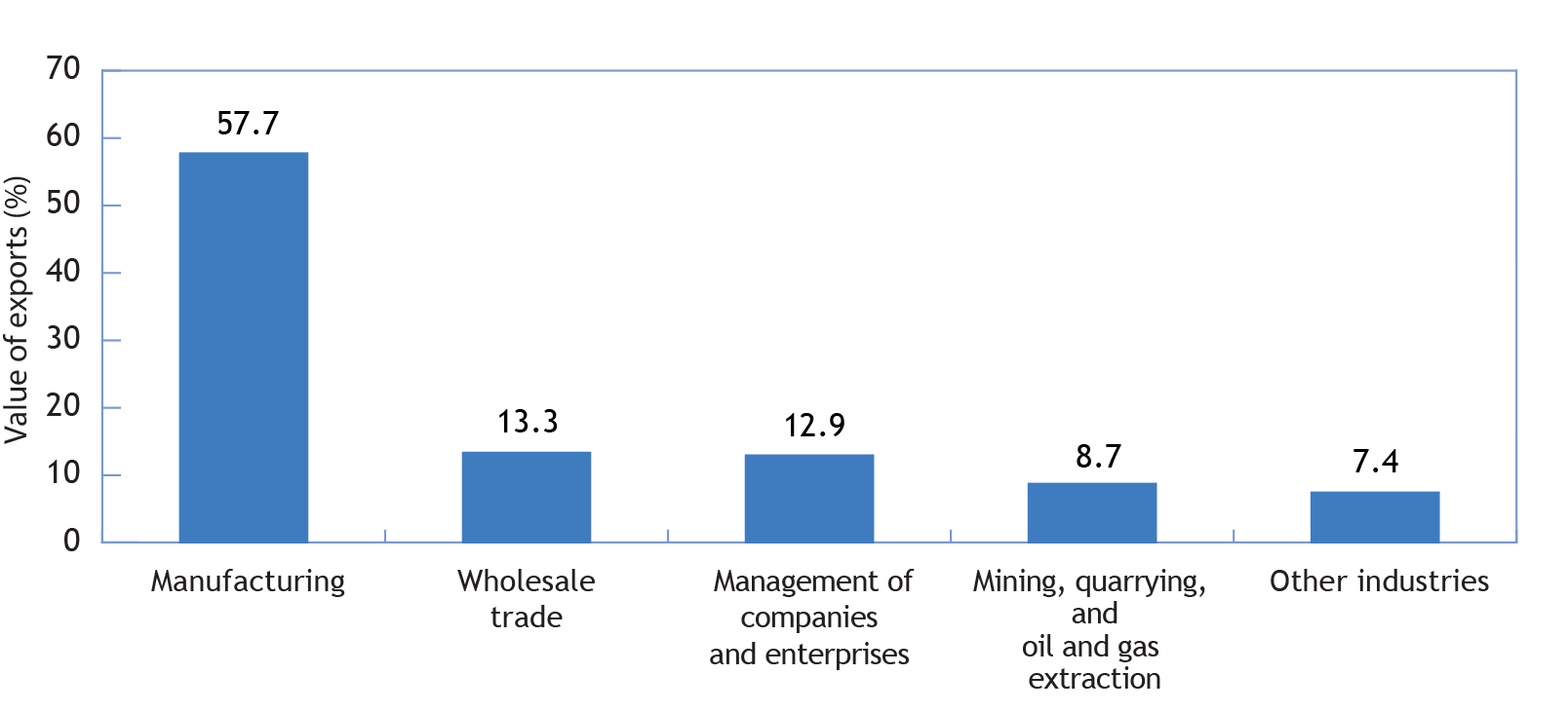 Bar chart illustrating the Main industries involved in the export of goods by value of exports, Canada, 2017 (the long description is located below the image)