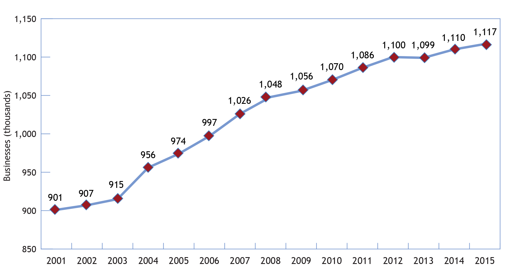 Line chart illustrating the number of businesses with at least one employee, Canada, 2001–2015 (the long description is located below the image)