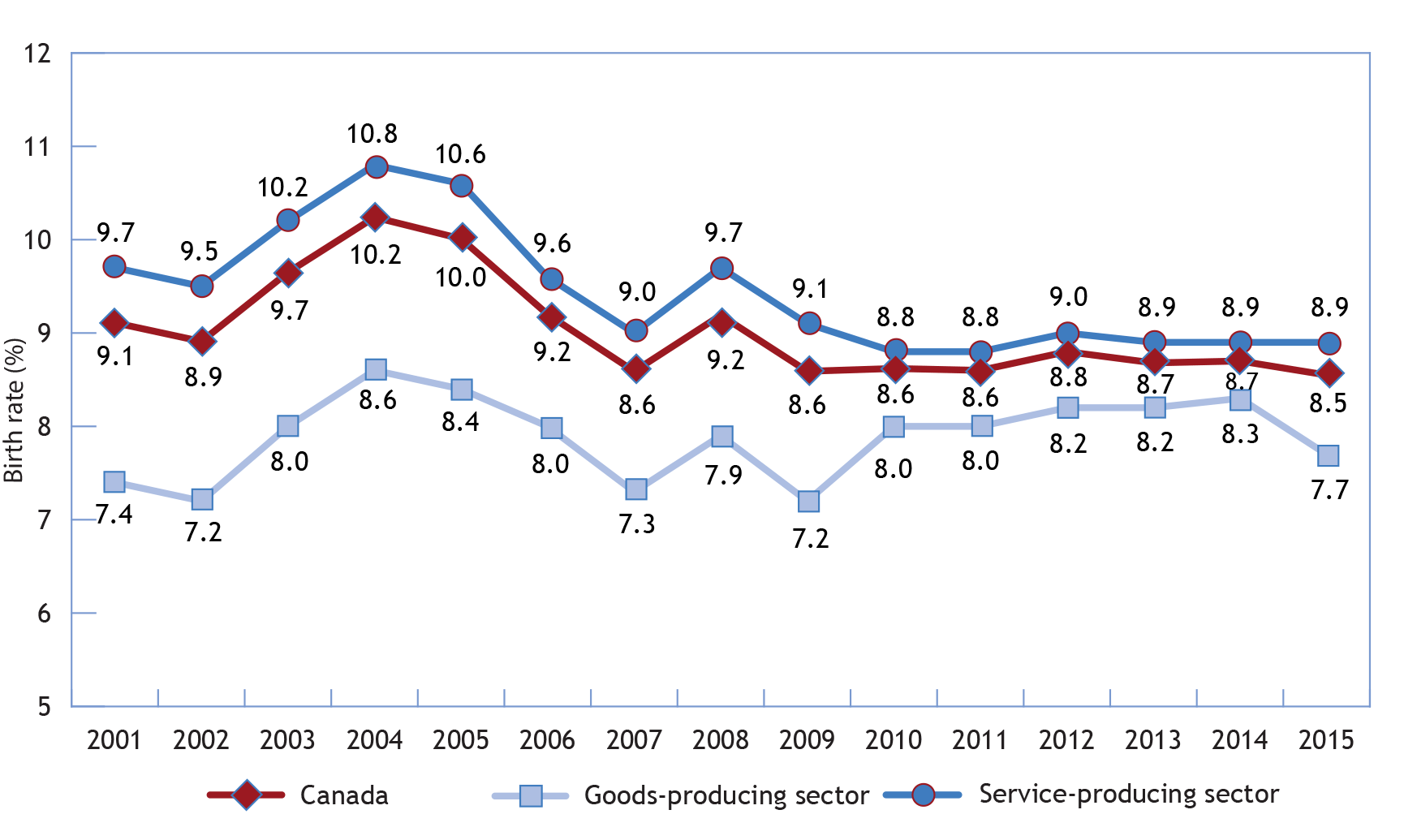 Multi-Line chart illustrating the birth rate for enterprises with one or more employees, Canada, and main sectors, 2001–2015 (the long description is located below the image)