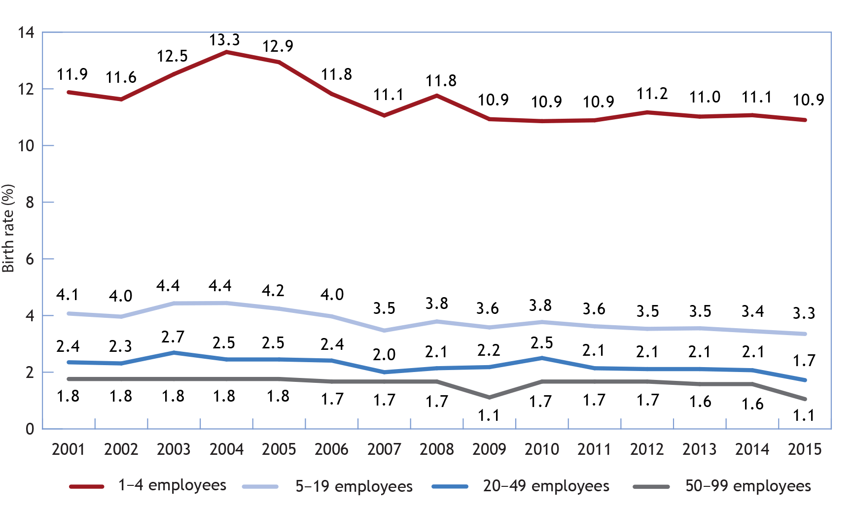 Multi-Line chart illustrating the birth rate by initial business size, Canada, 2001–2015 (the long description is located below the image)