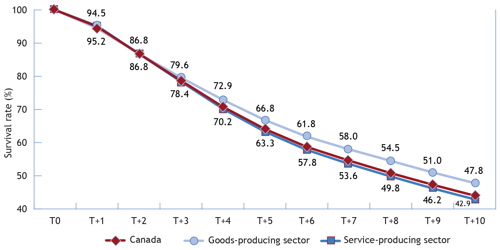 Multi-Line chart illustrating the survival rate of businesses with one or more employees, Canada (the long description is located below the image)