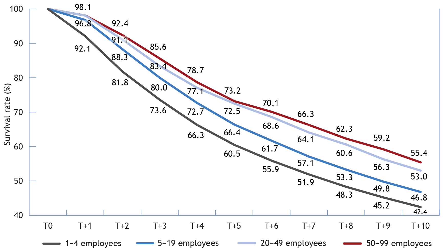 Multi-Line chart illustrating the survival rate by initial business size (the long description is located below the image)