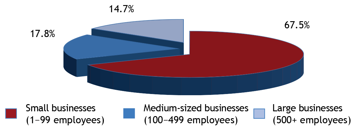 Pie chart illustrating the contribution to net employment change of private sector businesses by business size, 2001–2015 (the long description is located below the image)