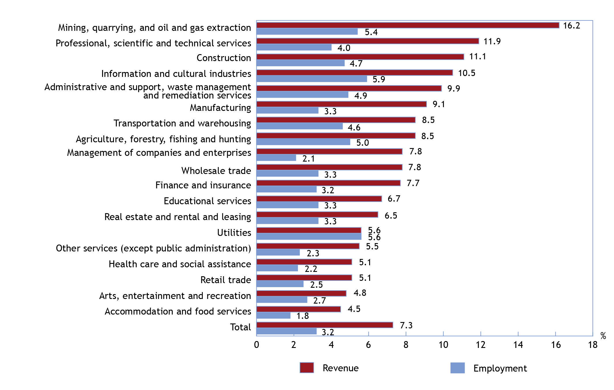 Bar chart illustrating the percentage of high-growth firms by industry, based upon revenue and employment growth, 20122015 (the long description is located below the image)