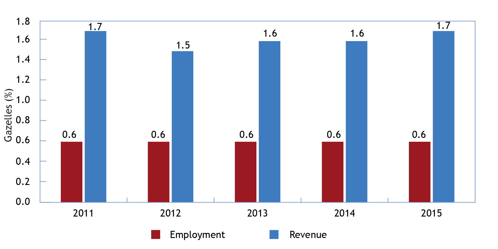 Bar chart illustrating the Gazelles as a share of all enterprises with at least 10 employees, based upon employment and revenue growth, 20112015 (the long description is located below the image)