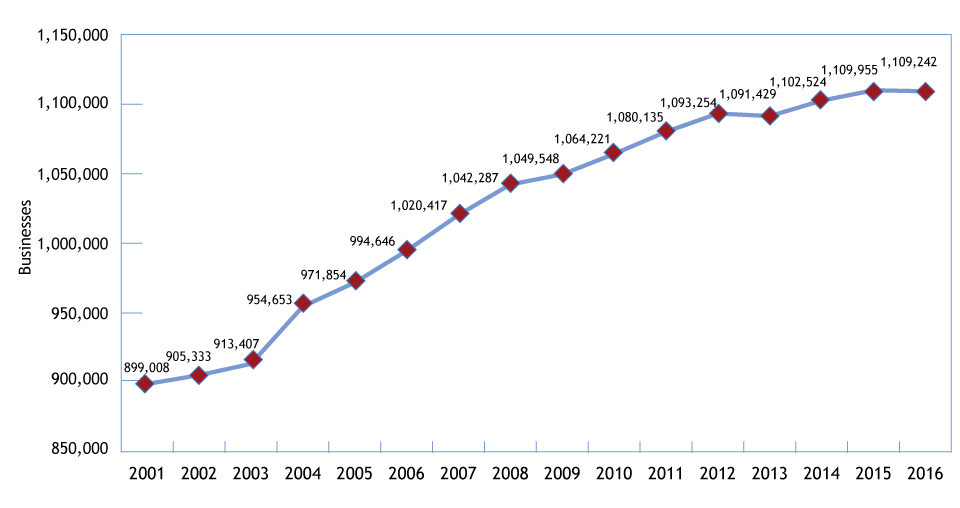 Line chart illustrating the Number of Businesses with at Least one Employee Canada, 20012016 (the long description is located below the image)