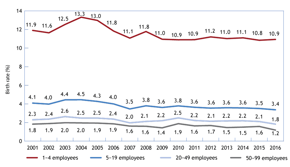 Line chart illustrating the Birth Rate by Initial Business Size, Canada, 20012016 (the long description is located below the image)