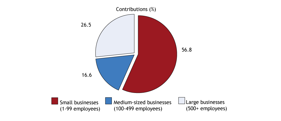 Pie chart illustrating the Contribution to Net Employment Change of Private Sector Businesses by Business Size, 20132018 (the long description is located below the image)