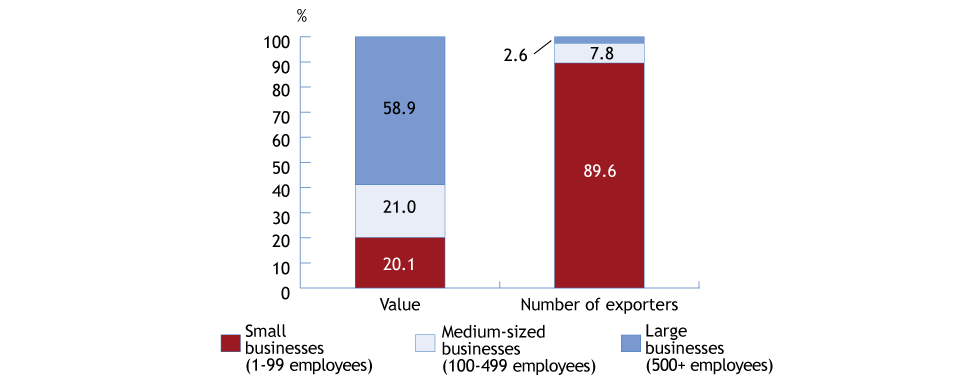 Bar chart illustrating the Contribution of SMEs to the export of goods by number of exporters and value of exports, Canada, 2018 (the long description is located below the image)