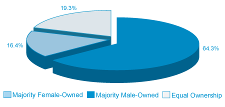 Figure 1a: Distribution of SME Ownership by Gender, 2007 (the long description is located below the image)