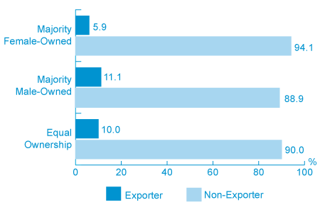 Figure 2a: Percentage Distribution of SMEs that Exported in 2007 (the long description is located below the image)
