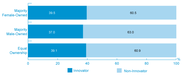 Figure 3: Percentage Distribution of SMEs that Reported Innovation Activities in 2011 (the long description is located below the image)