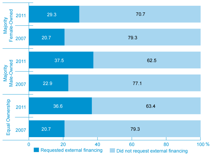 Figure 6: Percentage Distribution of External Financing Requests by SME Owners, 2007 and 2011 (the long description is located below the image)