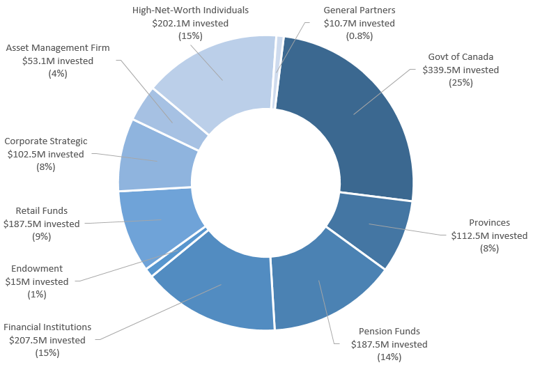 Pie chart illustrating the types of investors participating in VCAP (the long description is located below the image)