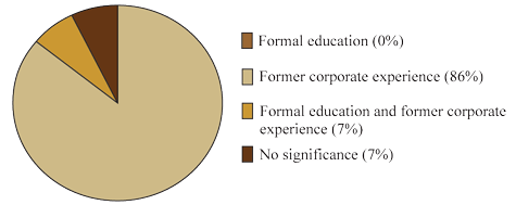Figure 1: Role of Former Education and Experience in Entrepreneurial Success (the long description is located below the image)