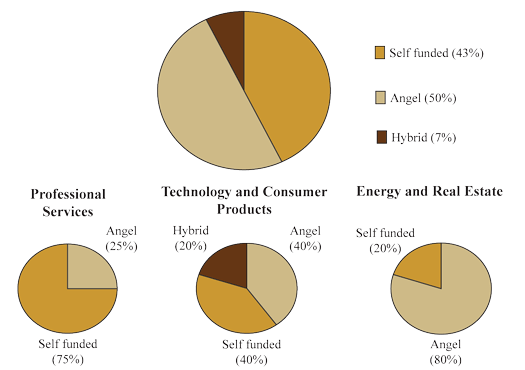 Figure 2: Sources of Financing (the long description is located below the image)