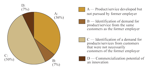 Figure 4: Process by Which the Business Idea was Identified (the long description is located below the image)