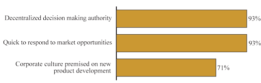 Figure 5: Corporate Factors Encouraging Entrepreneurship (the long description is located below the image)