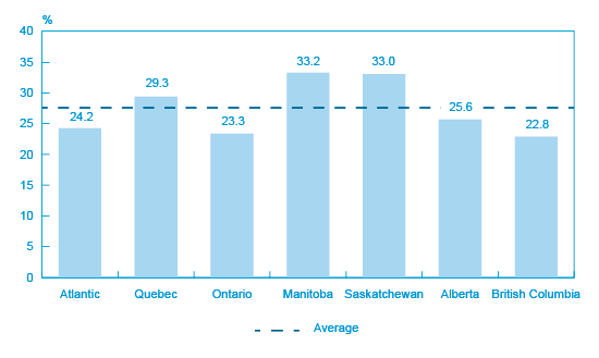 Figure 13: Percentage of SMEs that applied for debt financing in 2011 by region or province (the long description is located below the image)