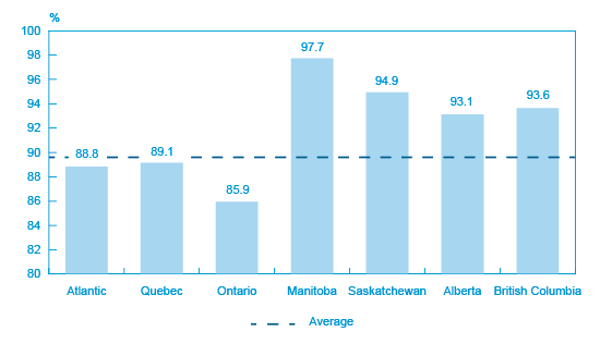 Figure 14: Approval rate of debt financing applications in 2011 by region or province (the long description is located below the image)