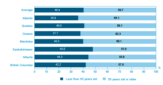 Figure 15: Breakdown of SMEs by age of majority owner or chief executive officer (percentage of SMEs) by region or province (the long description is located below the image)
