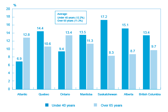 Figure 16: Percentage of SMEs owned or operated by a chief executive officer under 40 years of age and over 65 years of age by region or province (the long description is located below the image)