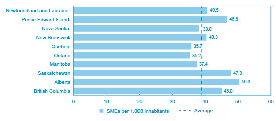 Figure 1: Number of SMEs per 1,000 working-age inhabitants (the long description is located below the image)