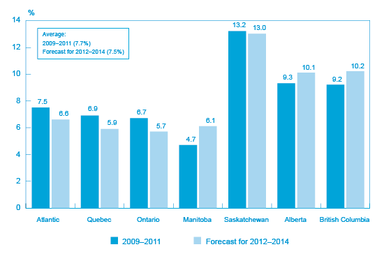 Figure 3: Percentage of growth SMEs, in terms of revenue or sales (20 percent and higher), for 2009-2011 and percentage of SMEs anticipating growth for 2012-2014, by province or region (the long description is located below the image)