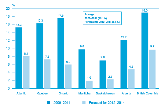 Figure 4: Percentage of SMEs that recorded a decline in revenue or sales over the 2009-011 period and percentage of SMEs that foresee a decline over the 2012-2014 period, by province or region (the long description is located below the image)